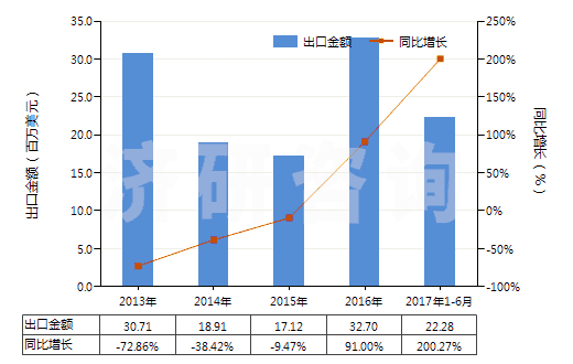 2013-2017年6月中國潤滑油基礎油（不含有生物柴油）(HS27101993)出口總額及增速統(tǒng)計